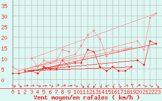 Courbe de la force du vent pour Perpignan (66)