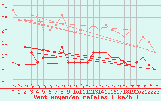 Courbe de la force du vent pour Langres (52) 