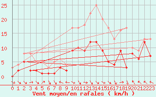 Courbe de la force du vent pour Alfeld