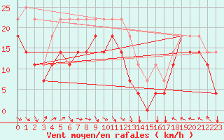 Courbe de la force du vent pour Envalira (And)