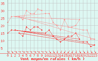 Courbe de la force du vent pour Saint-Brieuc (22)