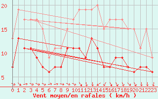 Courbe de la force du vent pour Evreux (27)