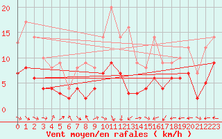 Courbe de la force du vent pour Belm