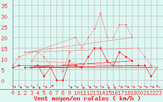 Courbe de la force du vent pour Aurillac (15)