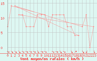 Courbe de la force du vent pour Pribyslav