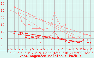 Courbe de la force du vent pour Vannes-Sn (56)