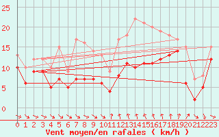 Courbe de la force du vent pour Porto-Vecchio (2A)