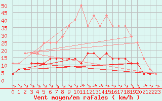 Courbe de la force du vent pour Malung A