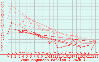 Courbe de la force du vent pour Cap Cpet (83)