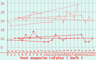 Courbe de la force du vent pour Sgur (12)