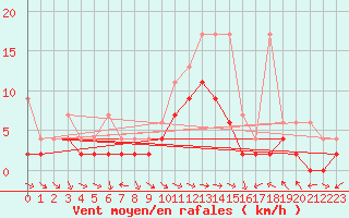 Courbe de la force du vent pour Bad Ragaz