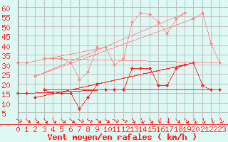 Courbe de la force du vent pour Nmes - Garons (30)