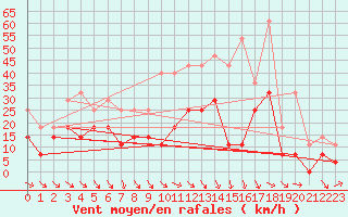 Courbe de la force du vent pour Lycksele