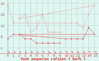 Courbe de la force du vent pour Luzern