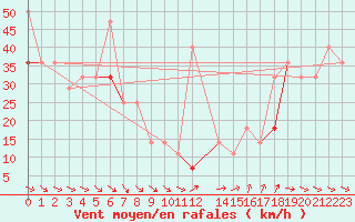 Courbe de la force du vent pour Stromtangen Fyr