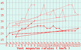 Courbe de la force du vent pour Jungfraujoch (Sw)