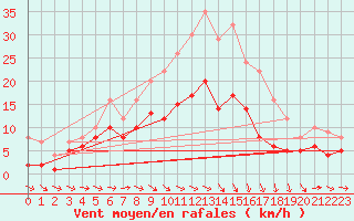 Courbe de la force du vent pour Muehldorf