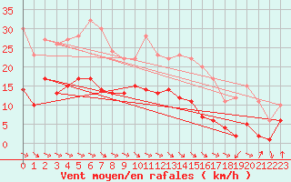 Courbe de la force du vent pour Wernigerode