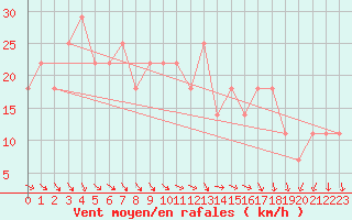 Courbe de la force du vent pour Seibersdorf