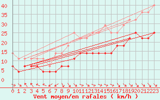 Courbe de la force du vent pour Hemavan-Skorvfjallet