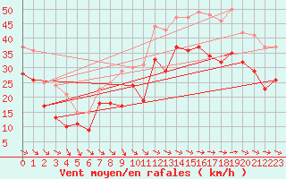 Courbe de la force du vent pour Marignane (13)