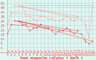 Courbe de la force du vent pour Le Touquet (62)