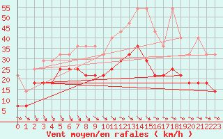 Courbe de la force du vent pour Kahler Asten