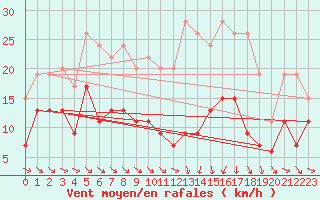 Courbe de la force du vent pour Mcon (71)
