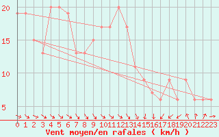 Courbe de la force du vent pour Manston (UK)