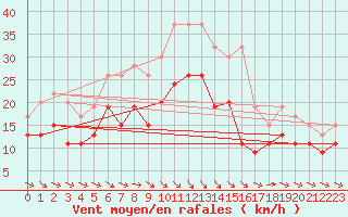 Courbe de la force du vent pour Bedford