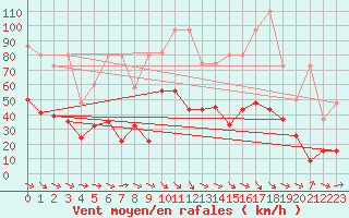 Courbe de la force du vent pour Gornergrat