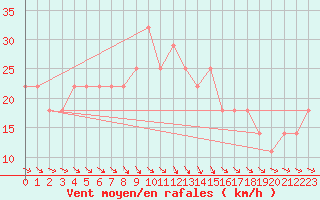 Courbe de la force du vent pour Rankki