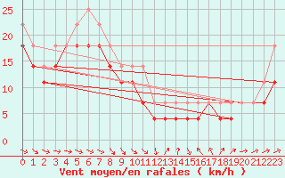 Courbe de la force du vent pour Kilpisjarvi Saana