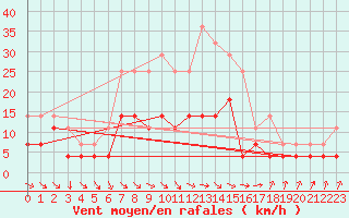 Courbe de la force du vent pour Kittila Kk