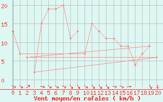 Courbe de la force du vent pour Viedma Aerodrome