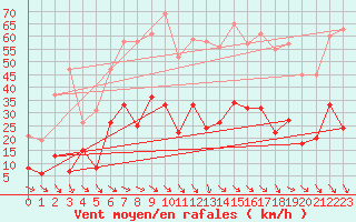 Courbe de la force du vent pour Perpignan (66)