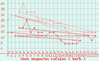 Courbe de la force du vent pour Moldova Veche