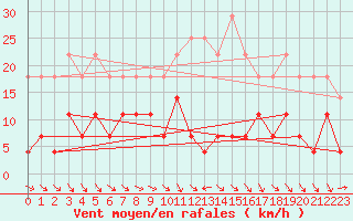 Courbe de la force du vent pour Brezoi