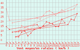 Courbe de la force du vent pour Caen (14)
