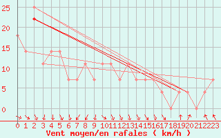 Courbe de la force du vent pour Siofok