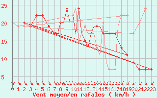 Courbe de la force du vent pour Scilly - Saint Mary