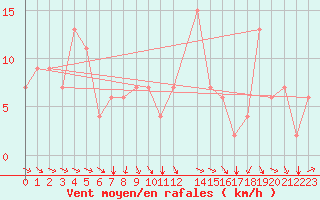 Courbe de la force du vent pour Meknes