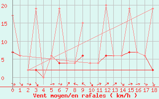 Courbe de la force du vent pour Marmaris