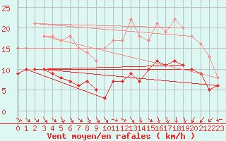 Courbe de la force du vent pour Ploudalmezeau (29)