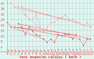 Courbe de la force du vent pour Madridejos