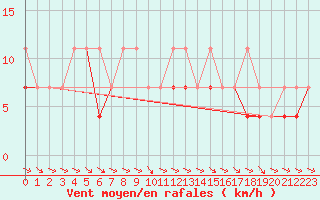 Courbe de la force du vent pour Lesko