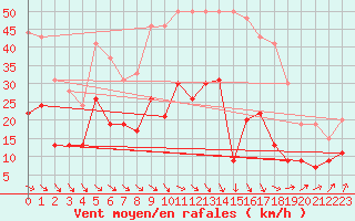 Courbe de la force du vent pour Perpignan (66)