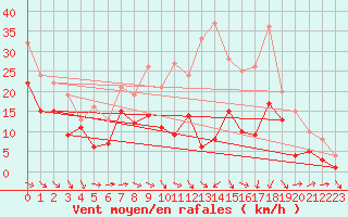 Courbe de la force du vent pour Kandern-Gupf