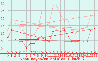 Courbe de la force du vent pour Nmes - Courbessac (30)
