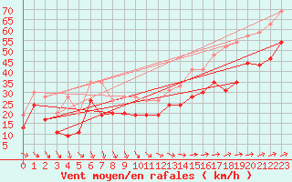 Courbe de la force du vent pour Cap de la Hague (50)